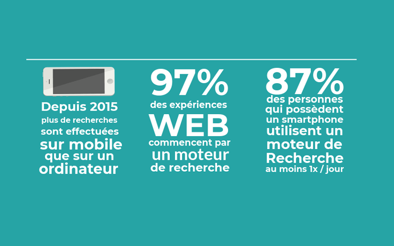 87% des personnes qui possèdent un smartphone, utilisent un moteur de recherche une fois par jour