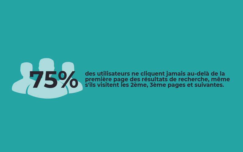 infographie SEO : 75% des utilisateurs ne parviendrait pas à la seconde page de résultats